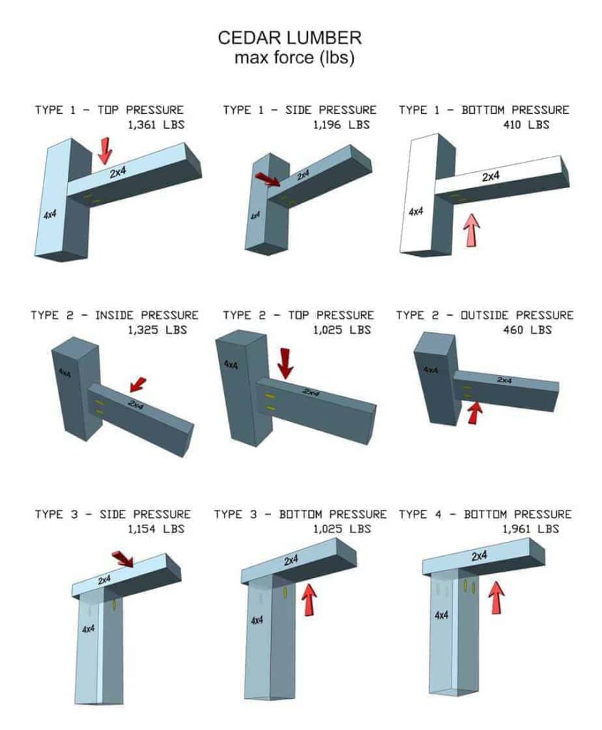 Cedar lumber pocket hole system strength test results